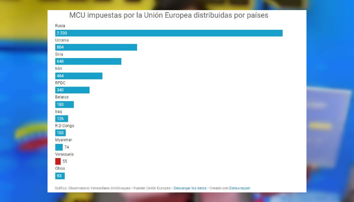 Las Sanciones